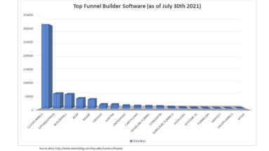 Top Funnel Building Software